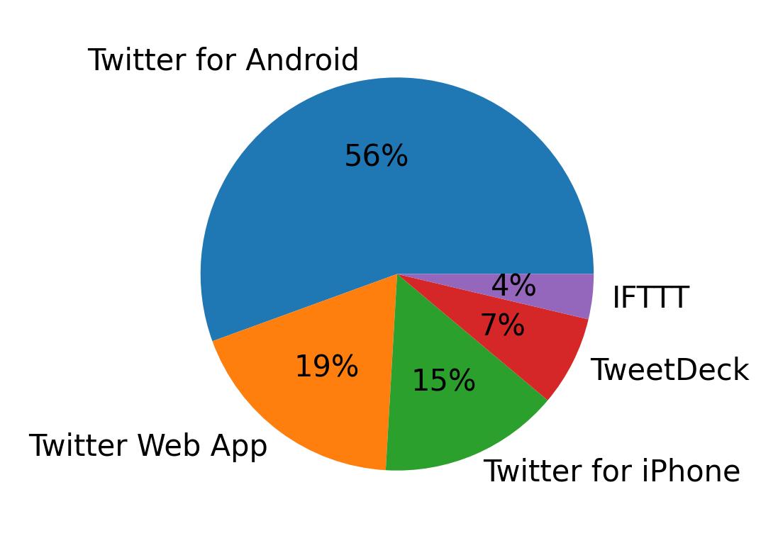 Tweet icin kullanilan cihazlar