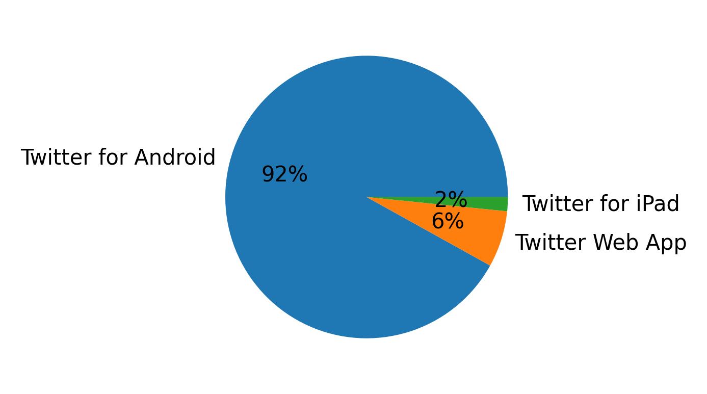 Devices used to tweet