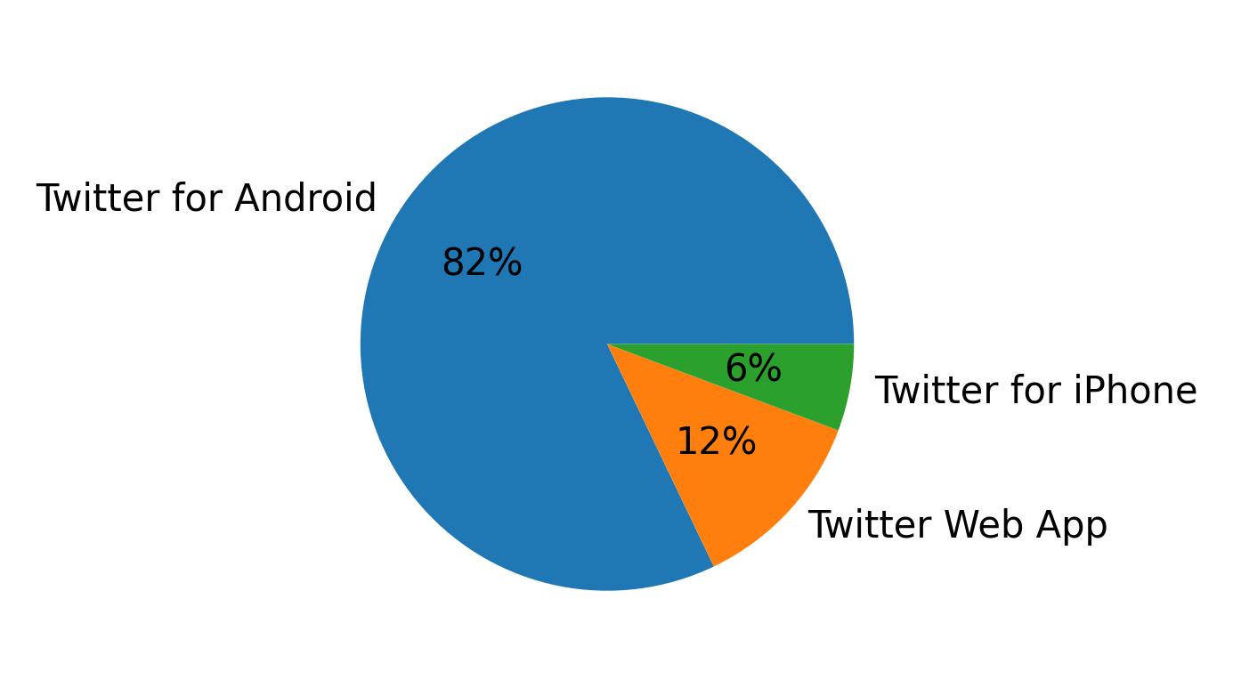 Tweet icin kullanilan cihazlar