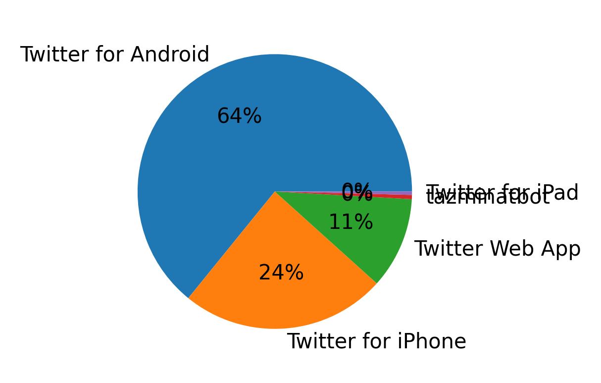 Devices used to tweet