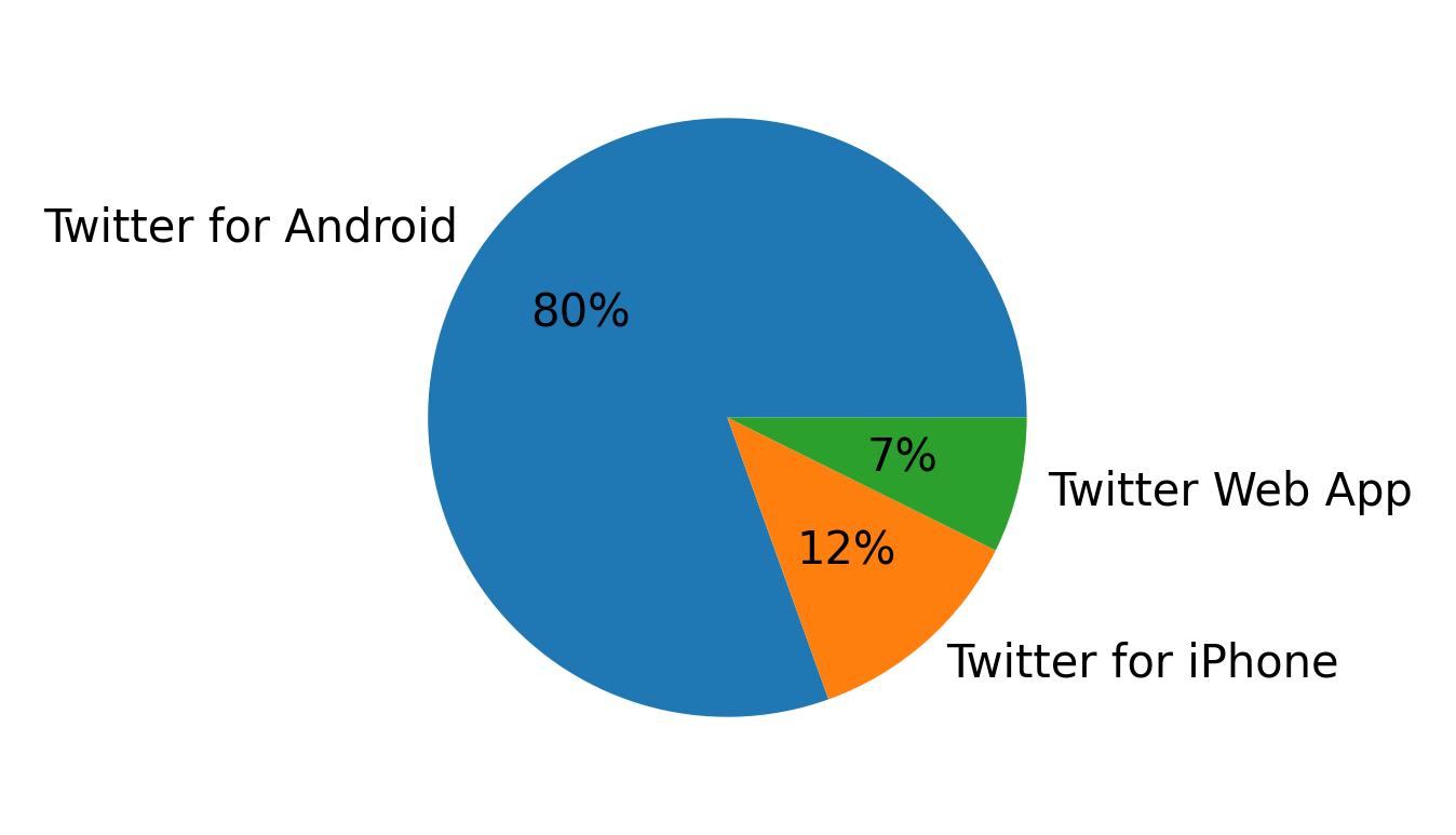 Dispositivos utilizados para tweetar