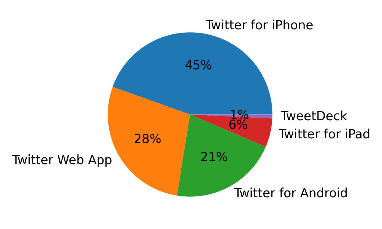 Dispositivos utilizados para tweetar