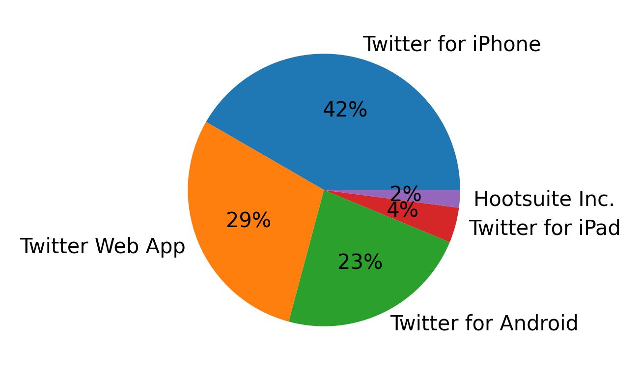 Tweet icin kullanilan cihazlar
