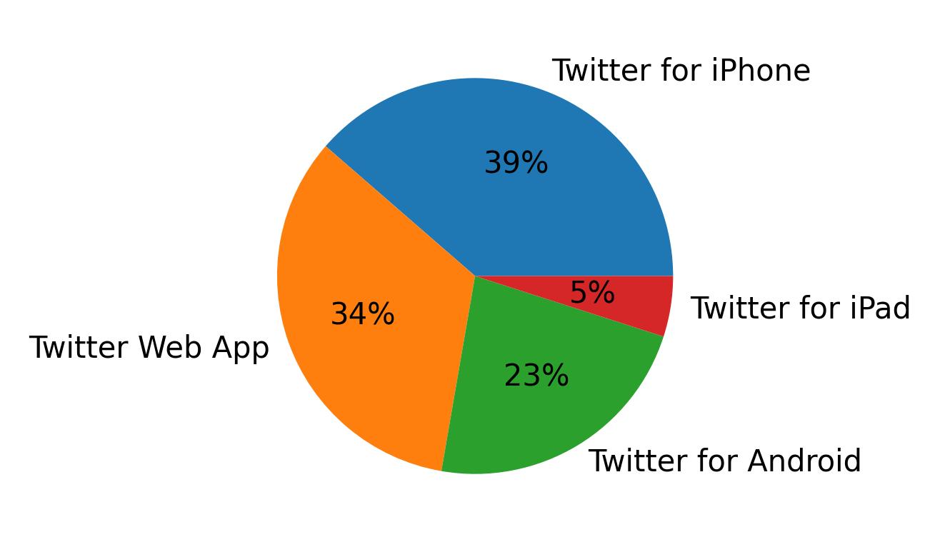 Devices used to tweet