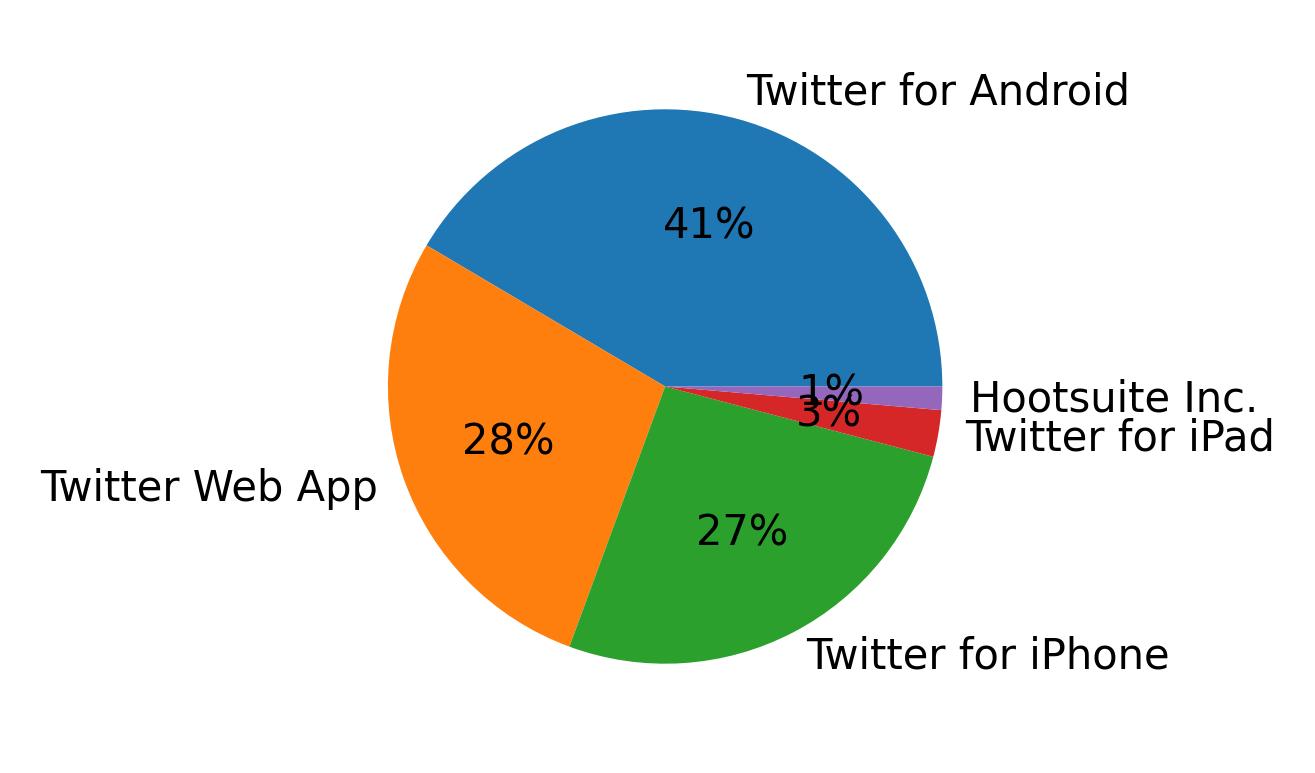Devices used to tweet