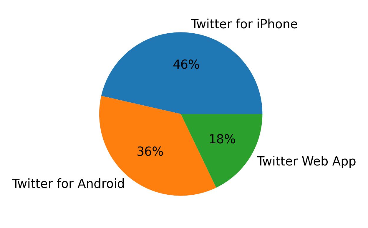 Dispositivos utilizados para tweetar
