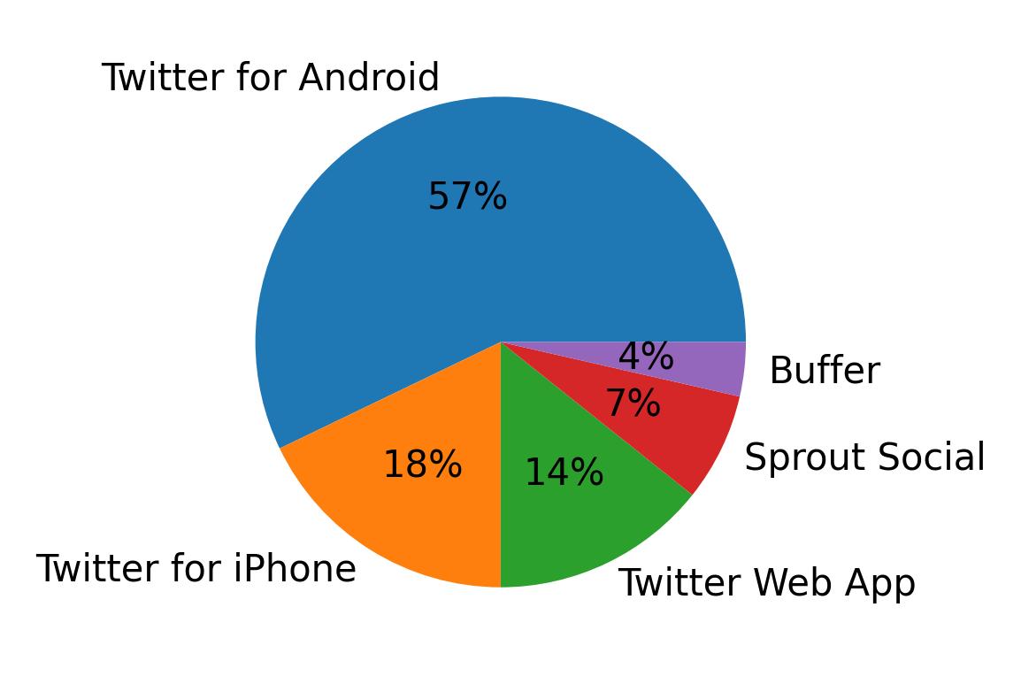 Tweet icin kullanilan cihazlar