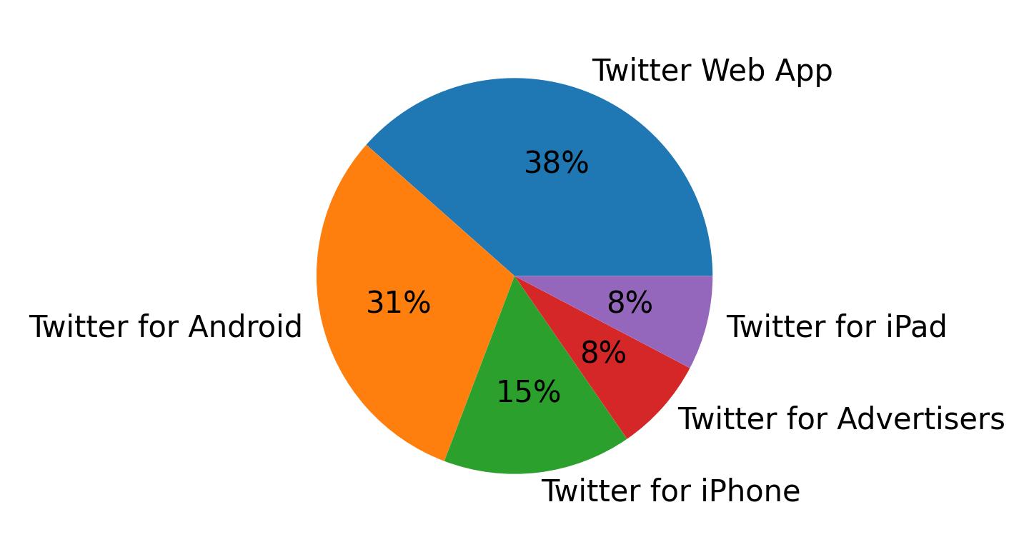 Tweet icin kullanilan cihazlar