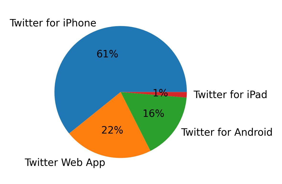Devices used to tweet