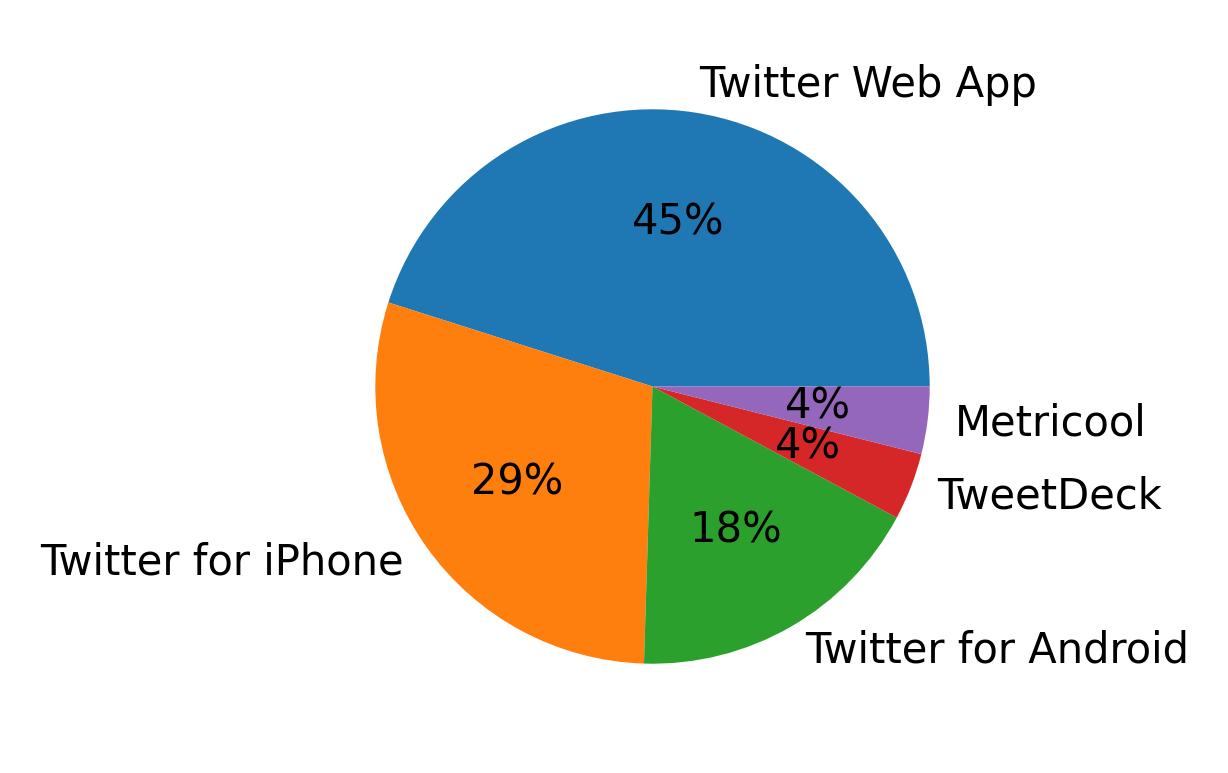 Dispositivos utilizados para tweetar