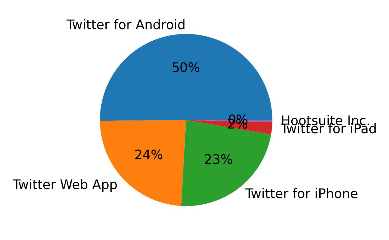 Tweet icin kullanilan cihazlar