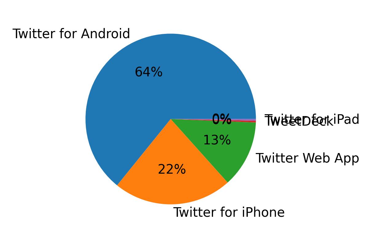 Dispositivos utilizados para tweetar