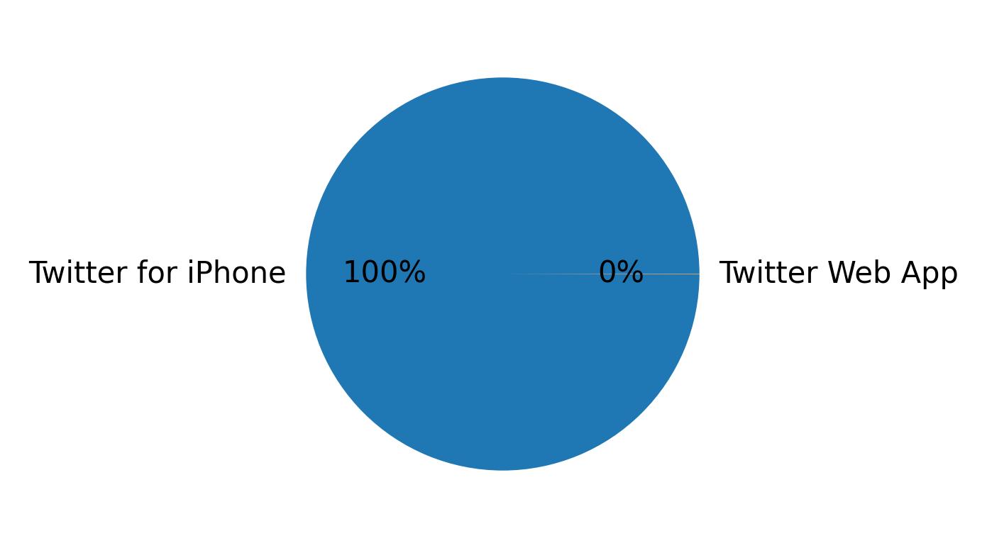 Devices distribution