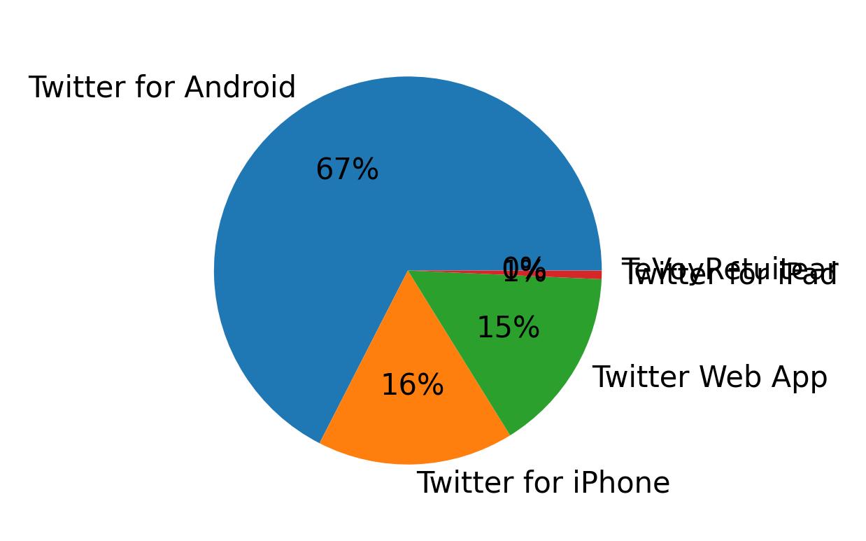 Devices used to tweet
