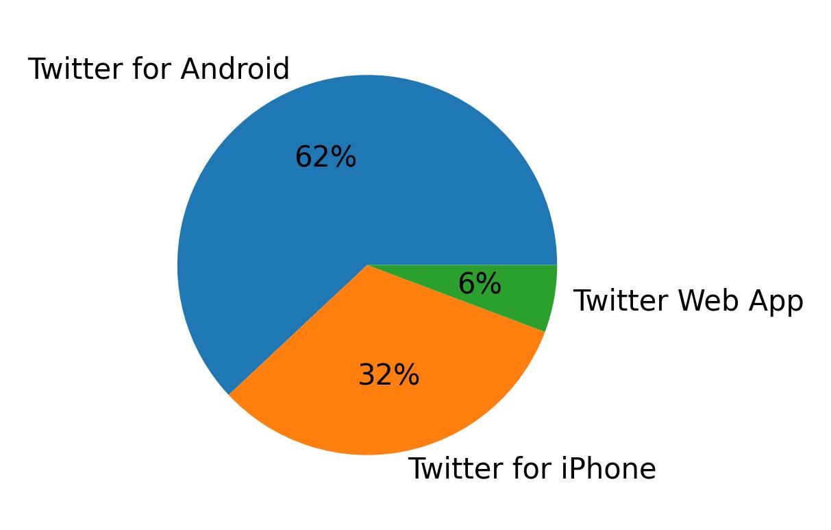 Tweet icin kullanilan cihazlar