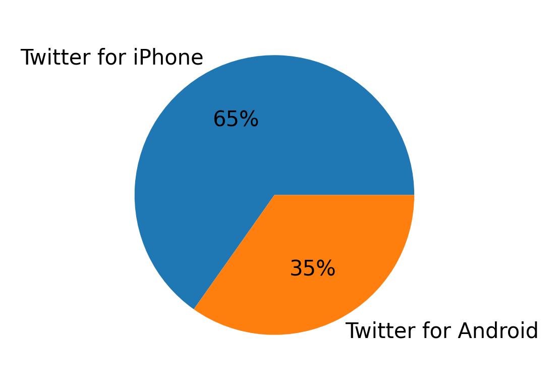 Dispositivos utilizados para tweetar