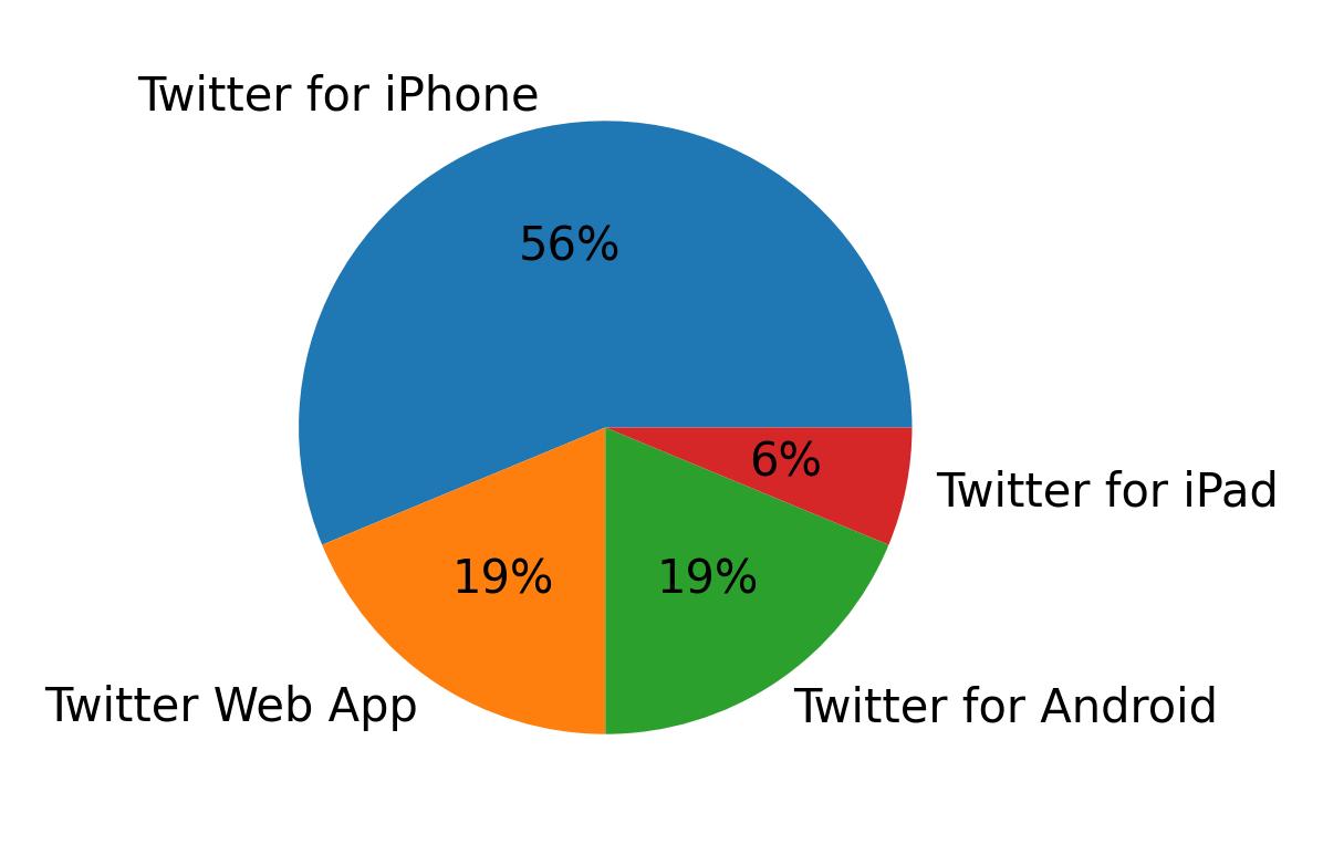 Tweet icin kullanilan cihazlar
