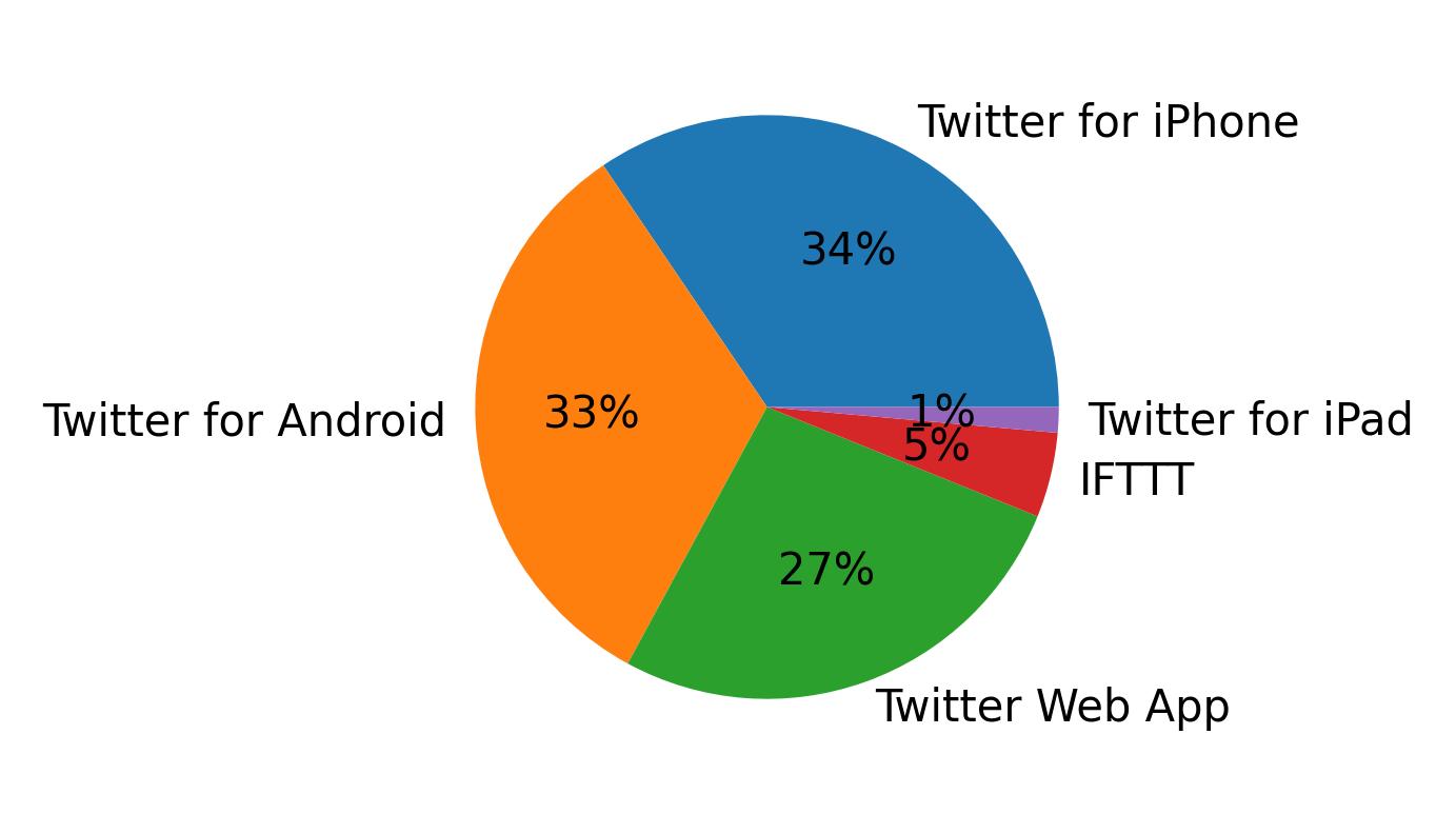 Dispositivos utilizados para tweetar