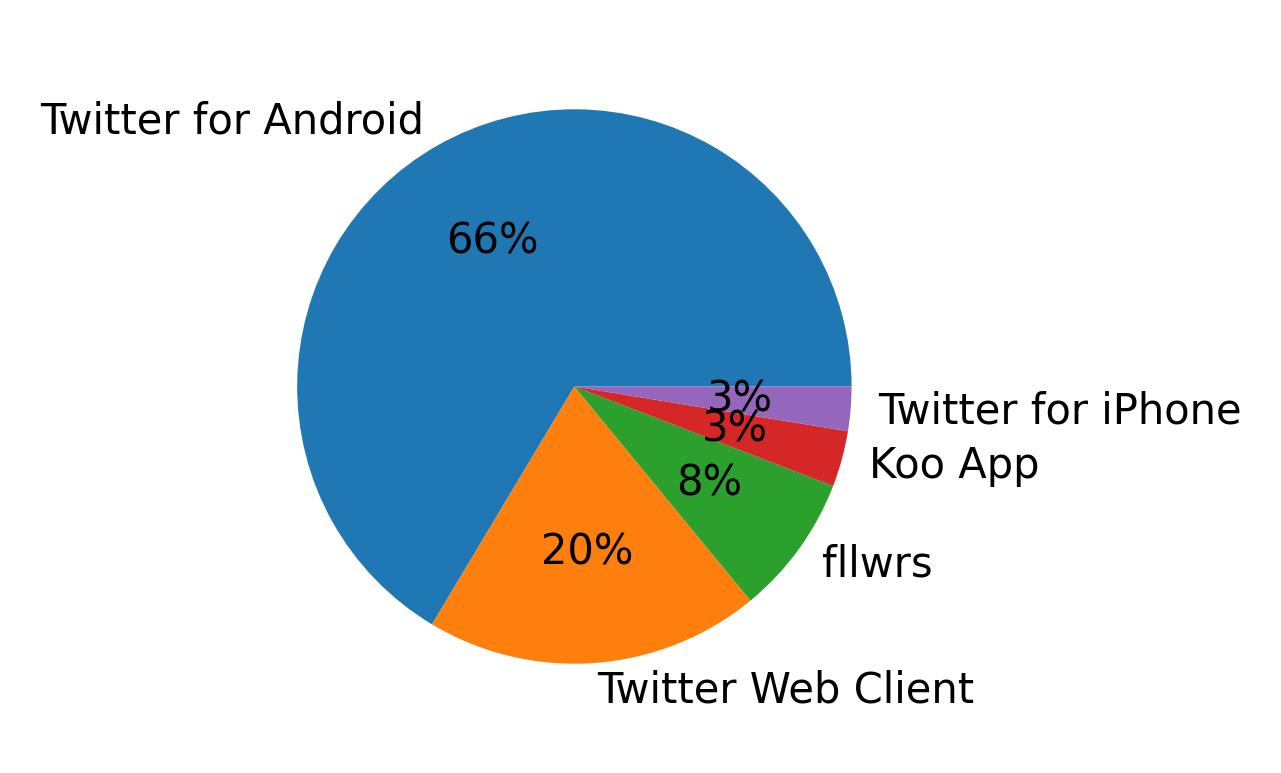 Devices distribution