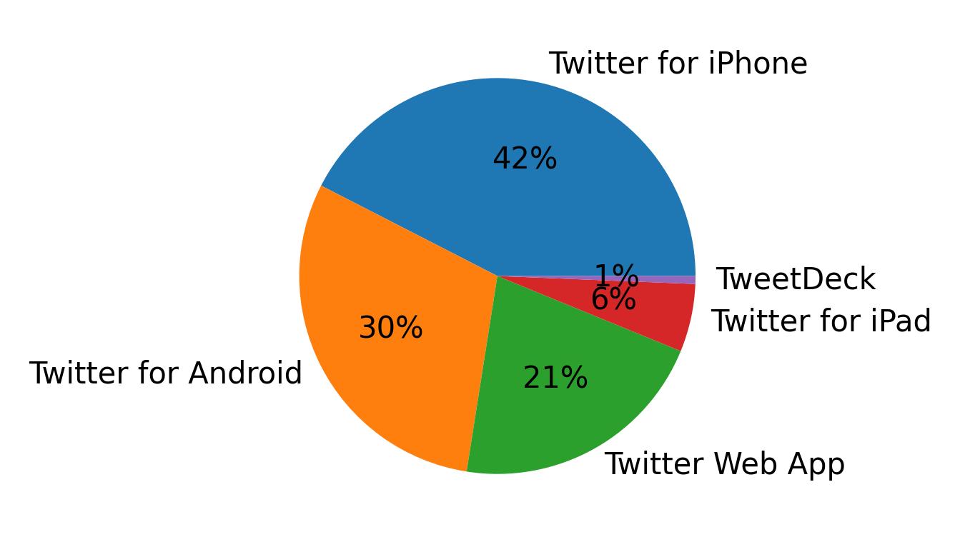 Tweet icin kullanilan cihazlar