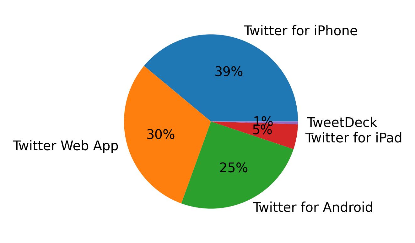 Devices used to tweet