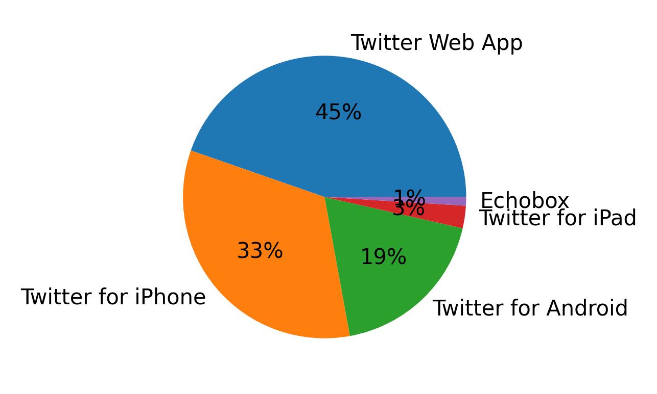Devices used to tweet