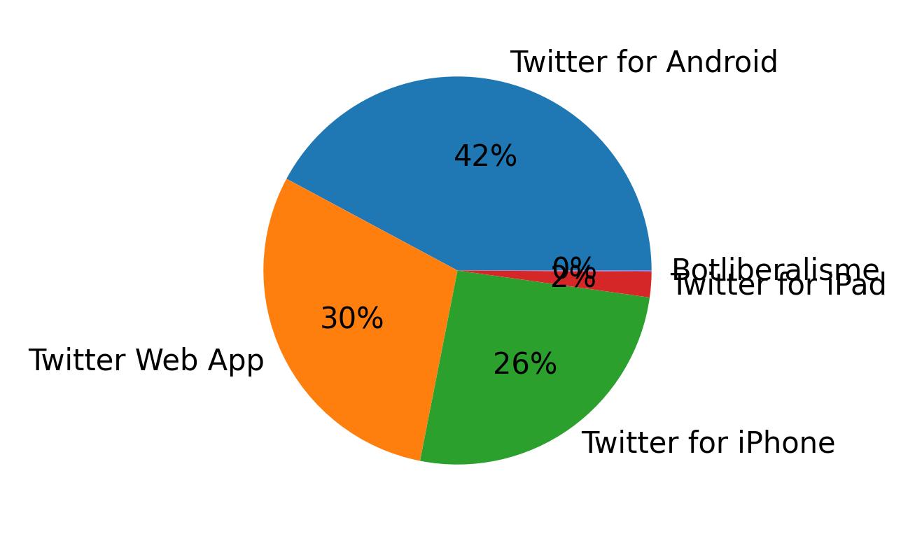 Dispositivos utilizados para tweetar