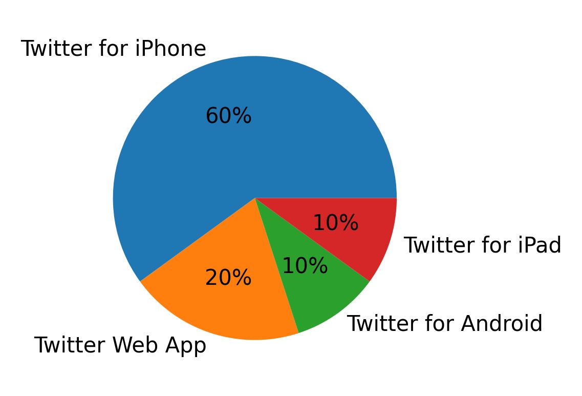 Dispositivos utilizados para tweetar