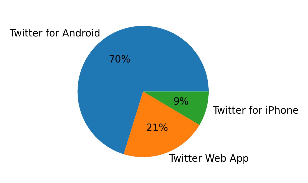 Tweet icin kullanilan cihazlar