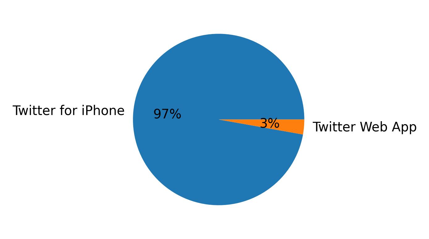 Devices distribution