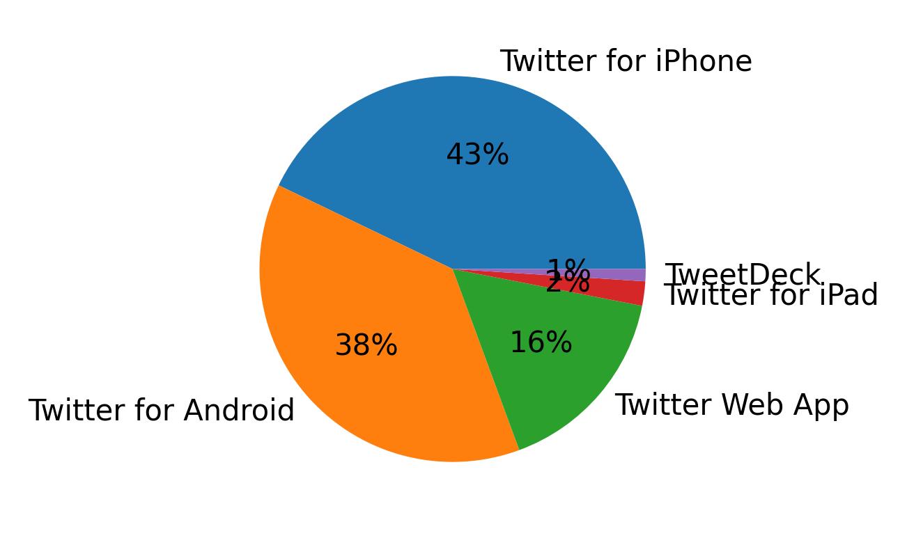 Tweet icin kullanilan cihazlar
