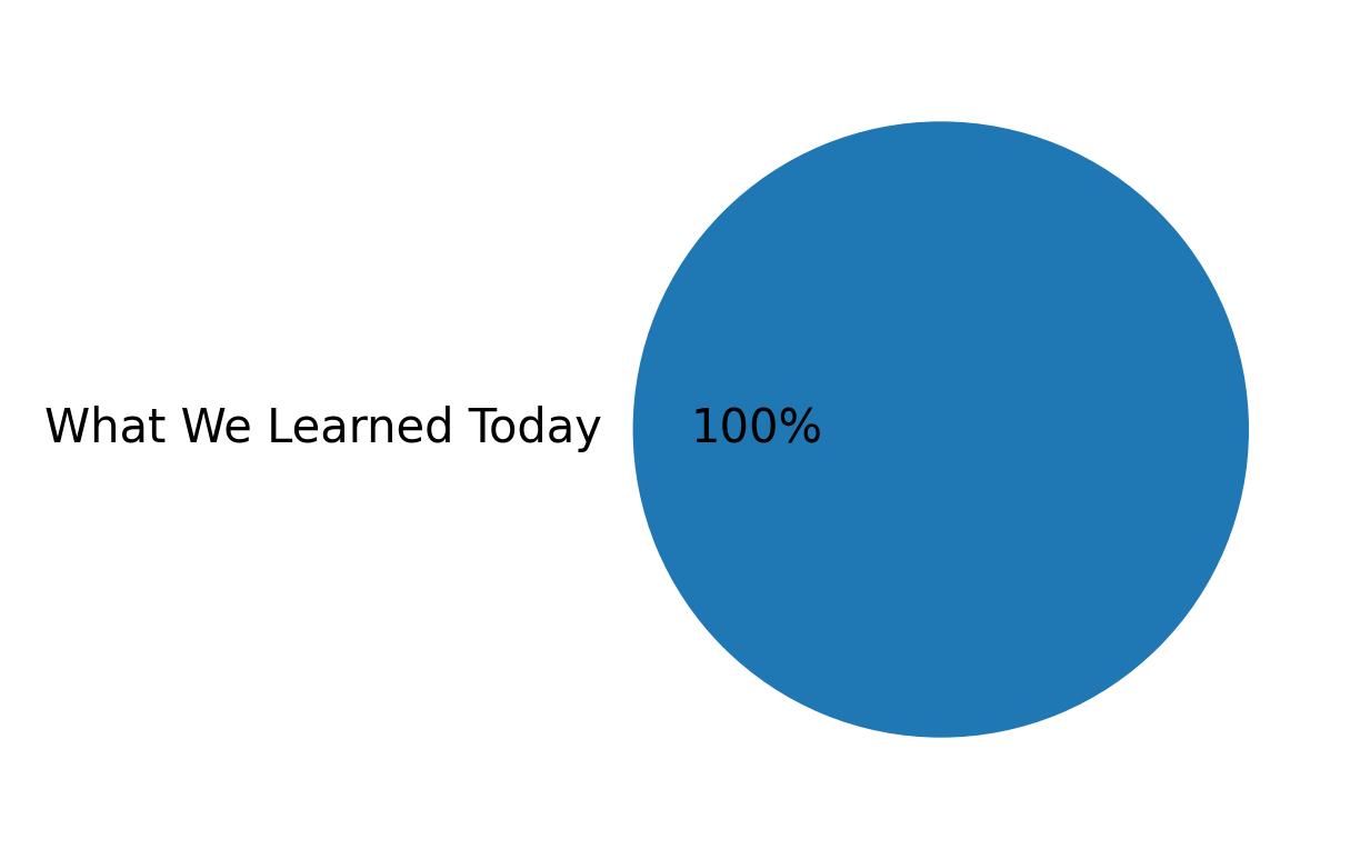 Devices used to tweet