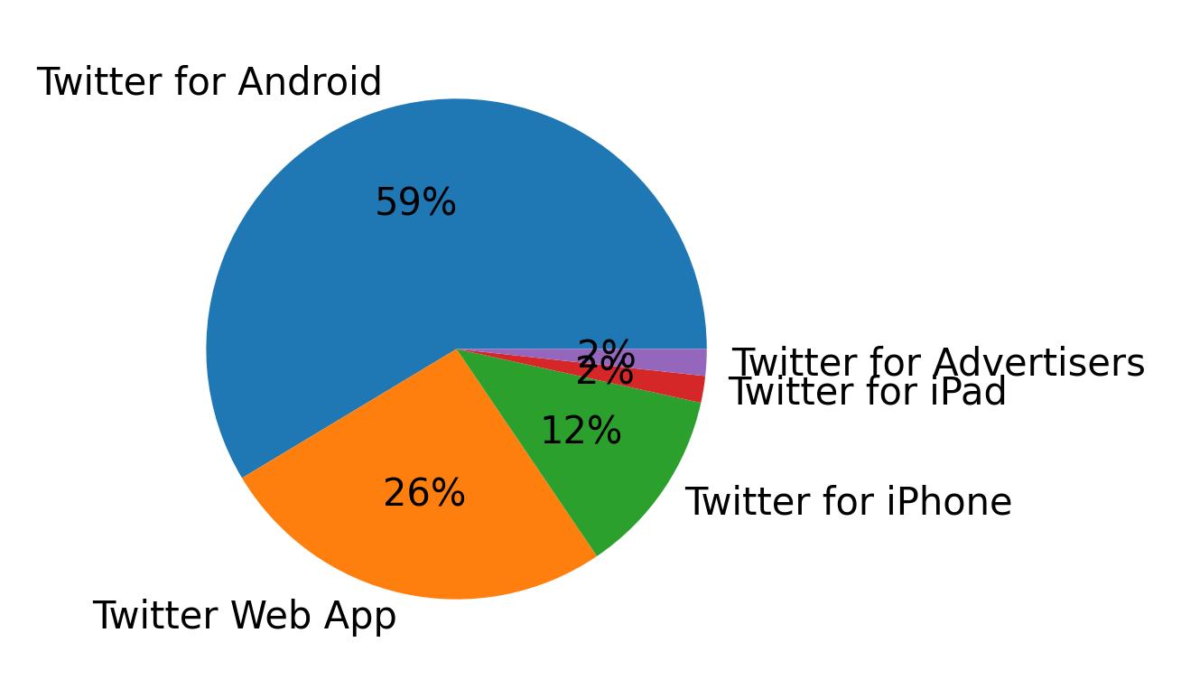 Dispositivos utilizados para tweetar