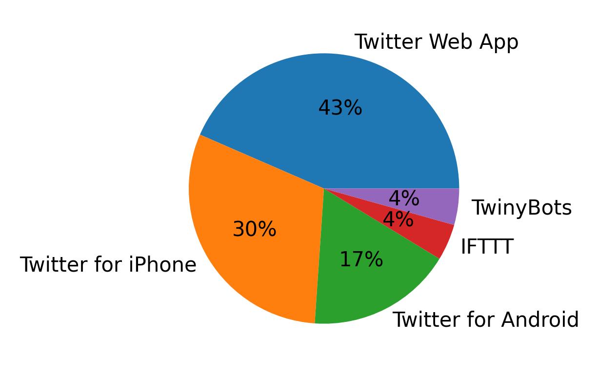 Tweet icin kullanilan cihazlar