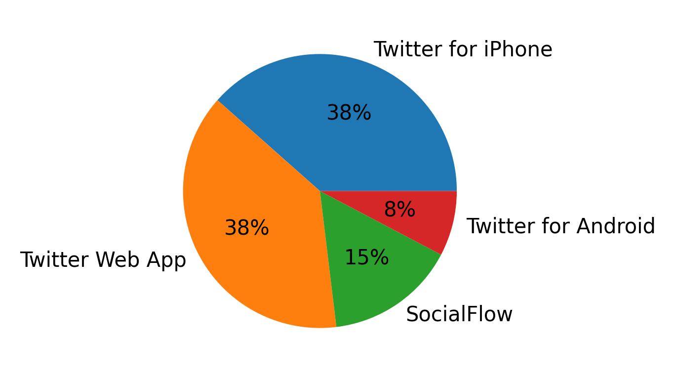 Dispositivos utilizados para tweetar