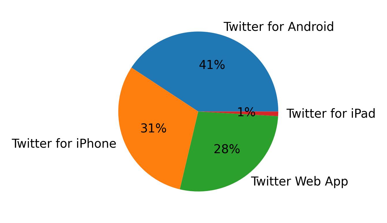 Dispositivos utilizados para tweetar