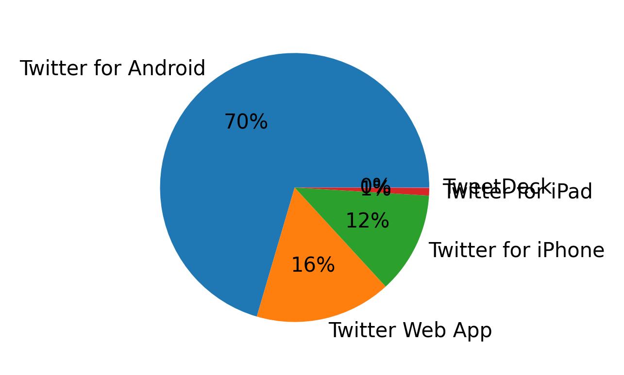 Tweet icin kullanilan cihazlar