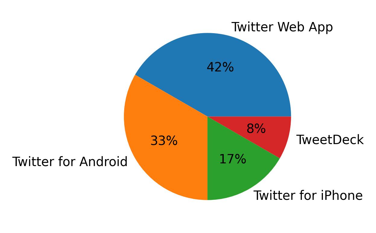 Tweet icin kullanilan cihazlar