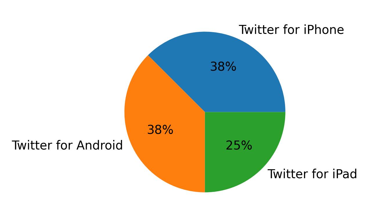 Dispositivos utilizados para tweetar
