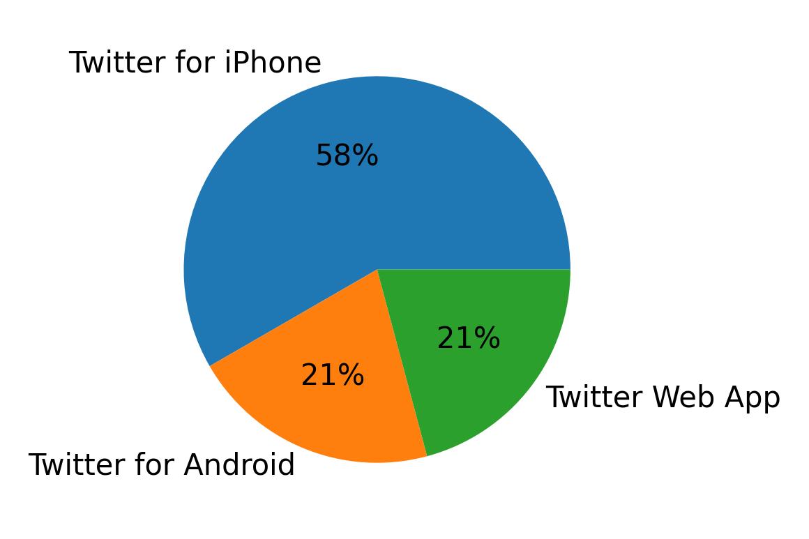 Dispositivos utilizados para tweetar