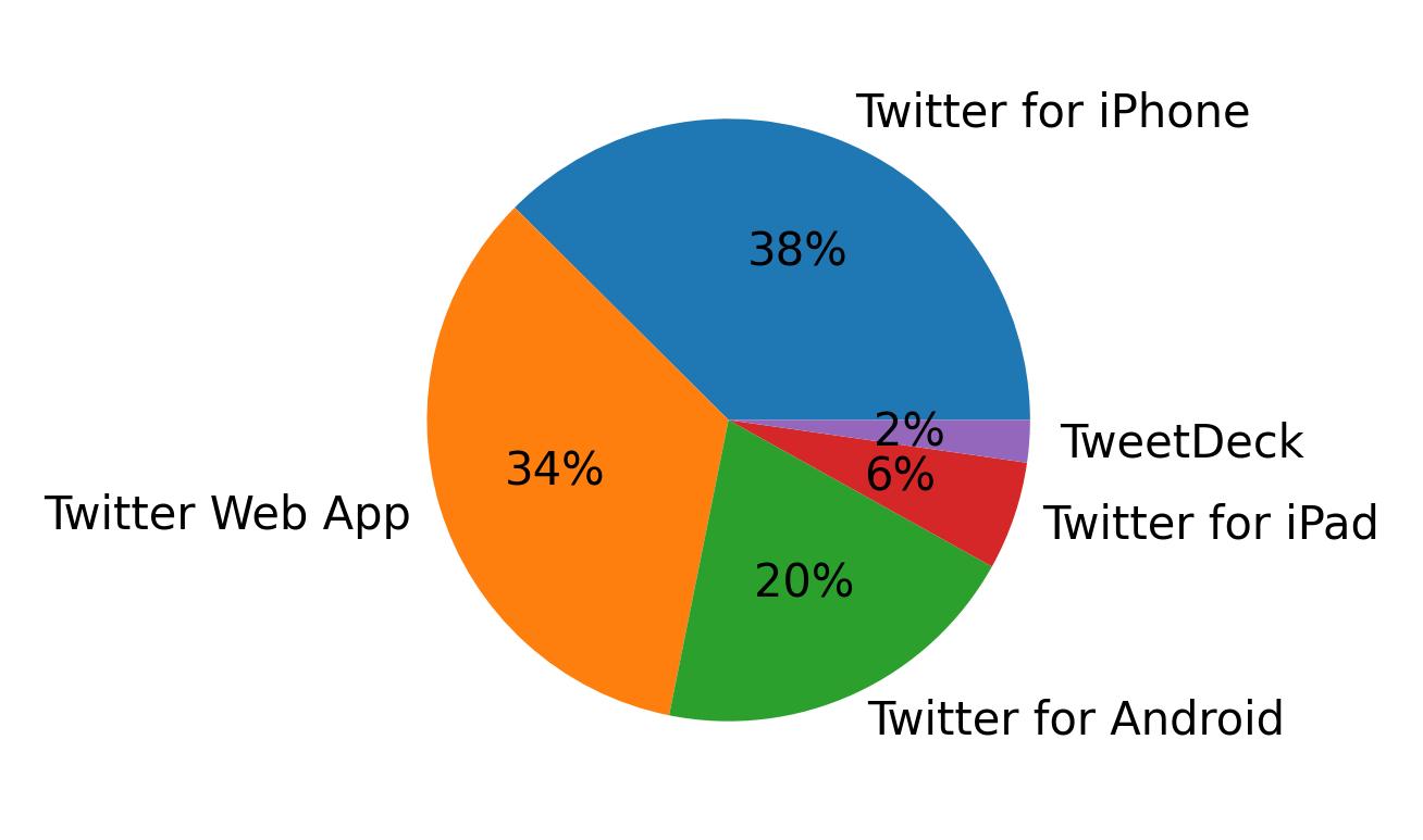 Tweet icin kullanilan cihazlar