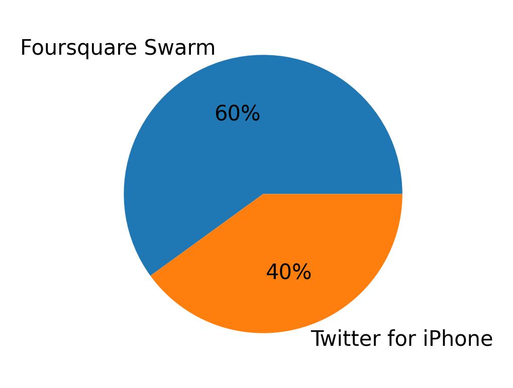 Devices used to tweet