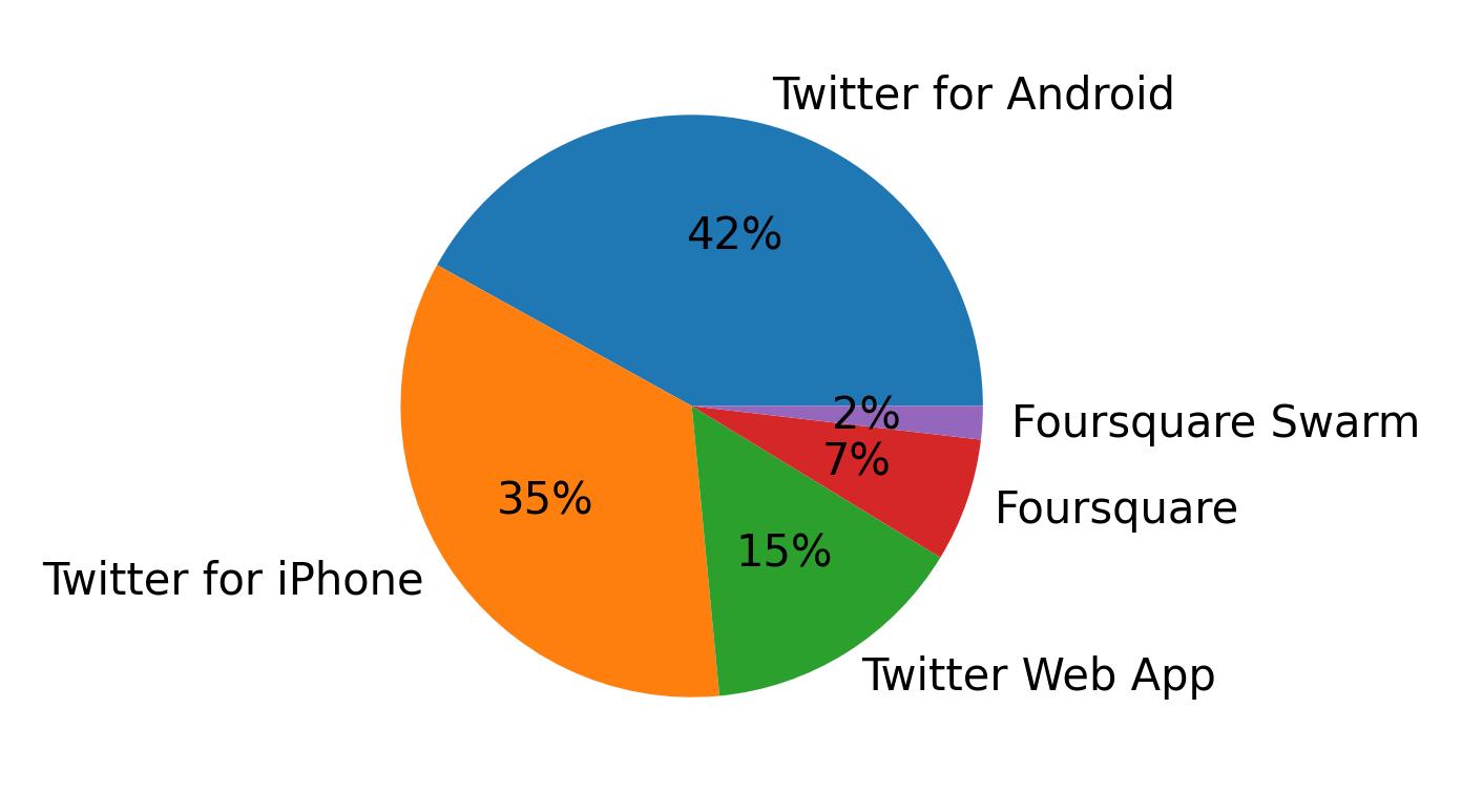 Tweet icin kullanilan cihazlar