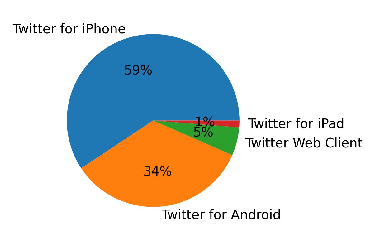 Devices distribution