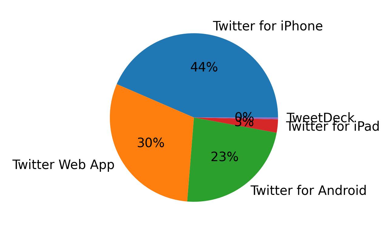 Tweet icin kullanilan cihazlar