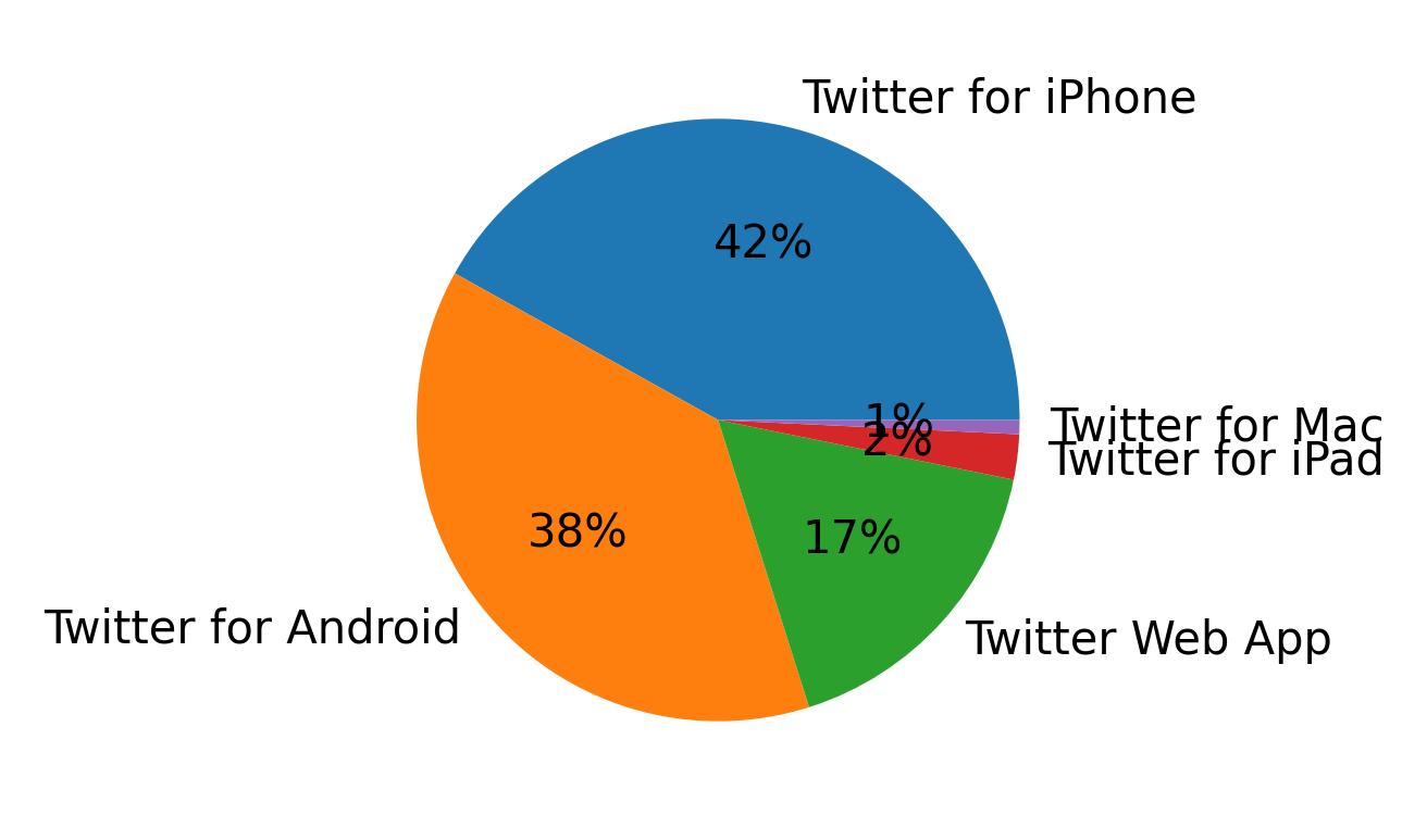 Devices used to tweet