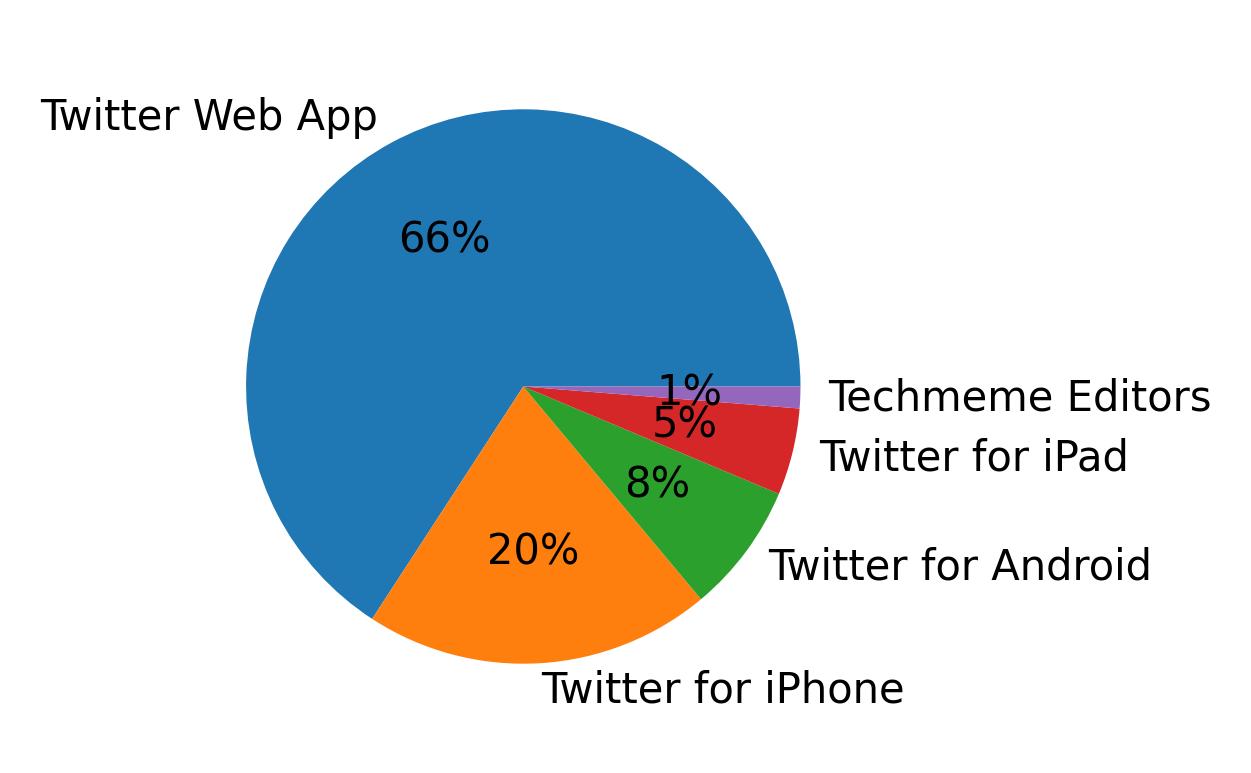 Dispositivos utilizados para tweetar