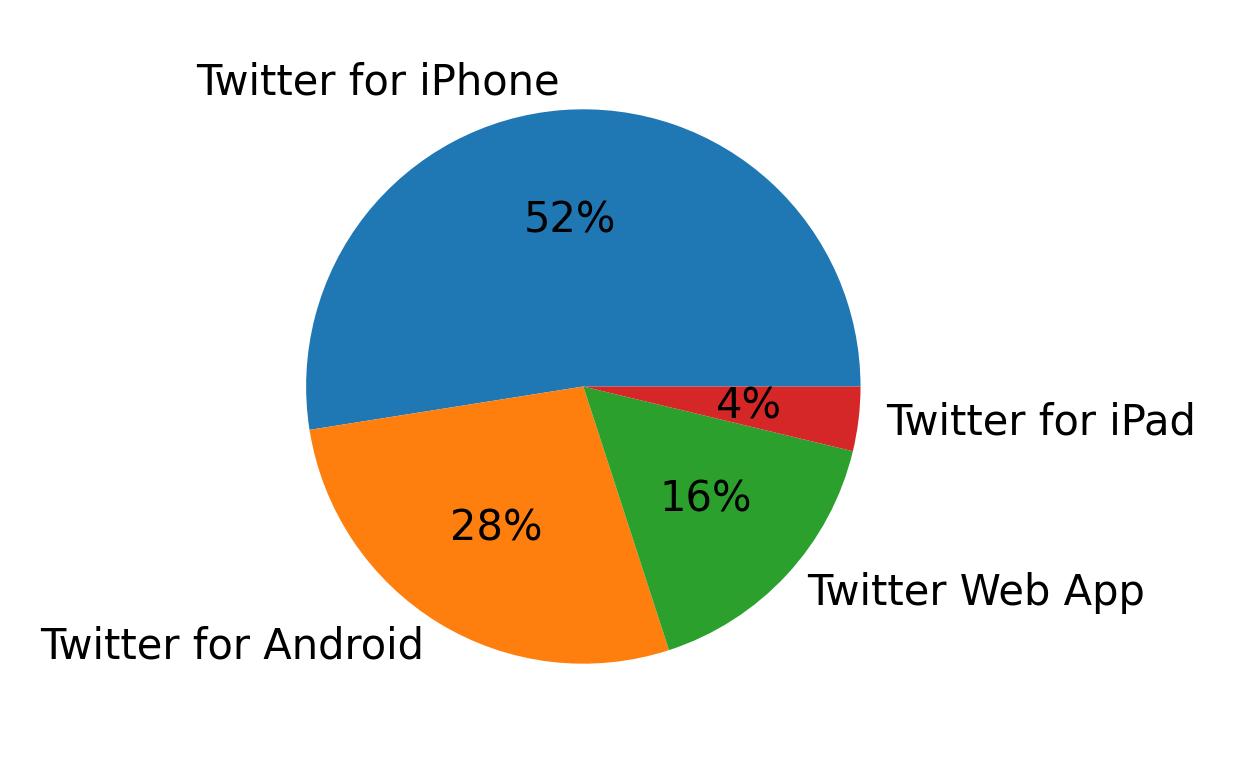 Dispositivos utilizados para tweetar
