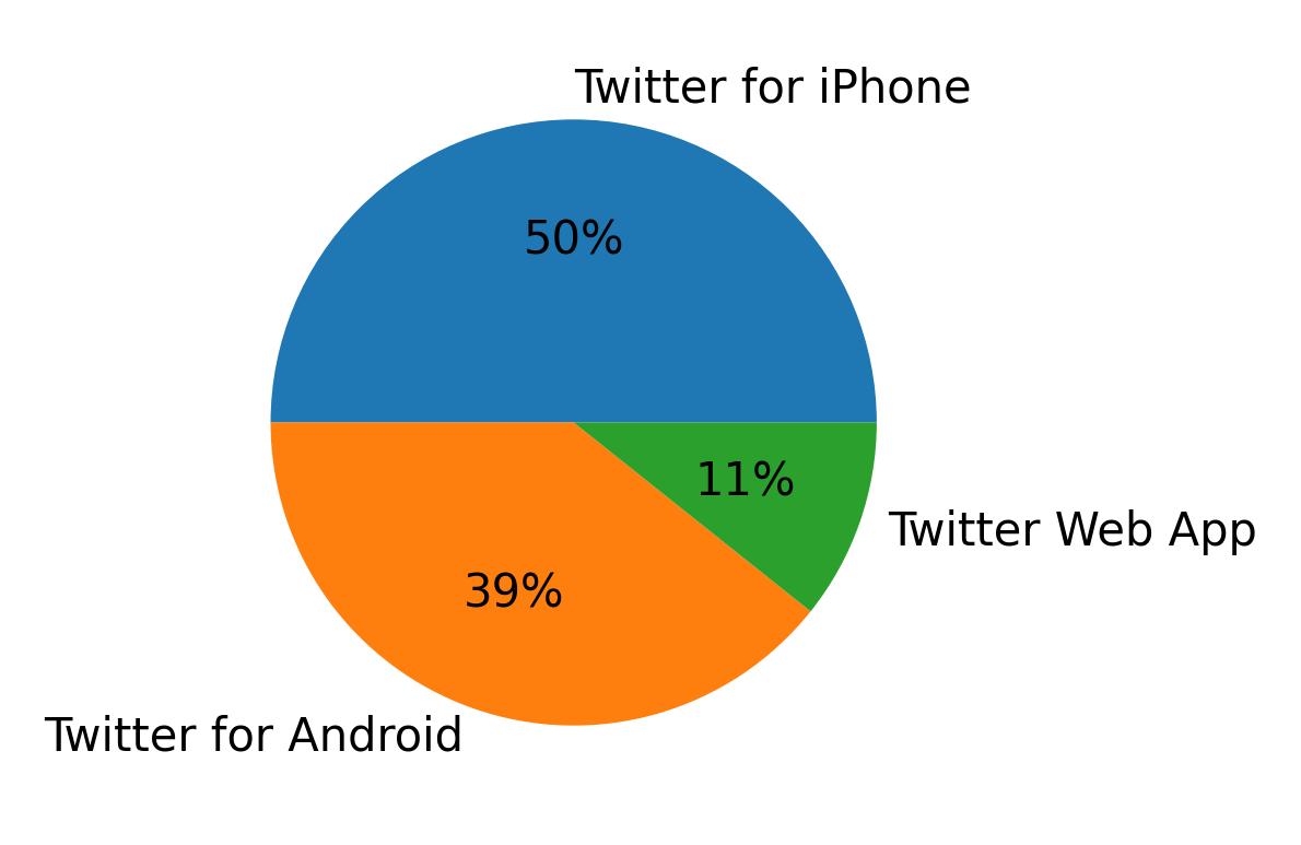 Tweet icin kullanilan cihazlar
