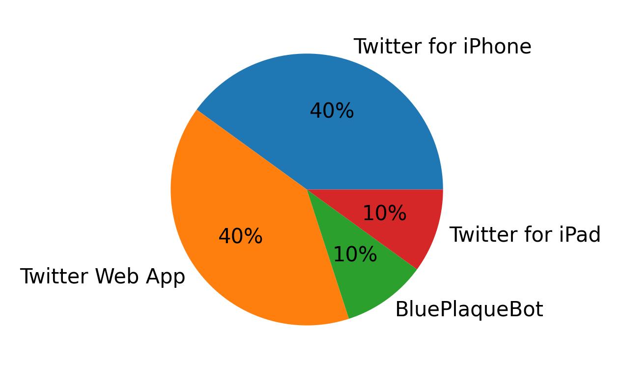 Dispositivos utilizados para tweetar